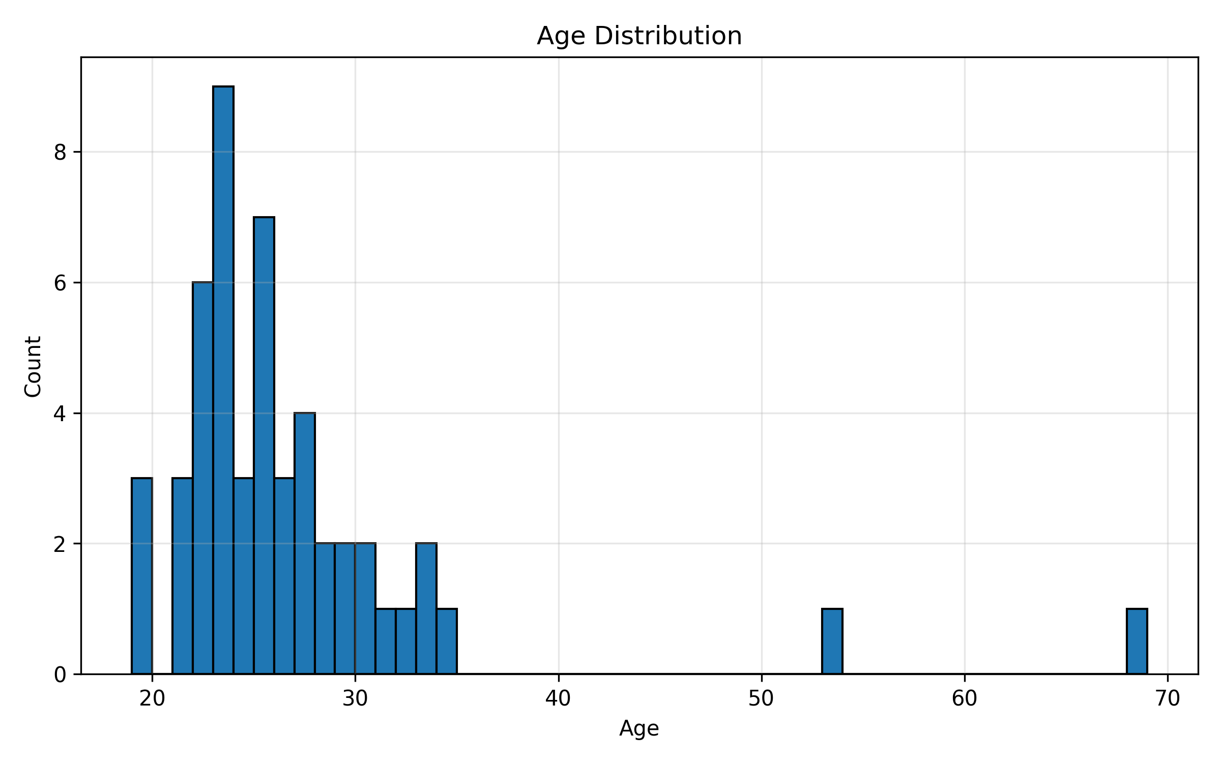 Age distribution.