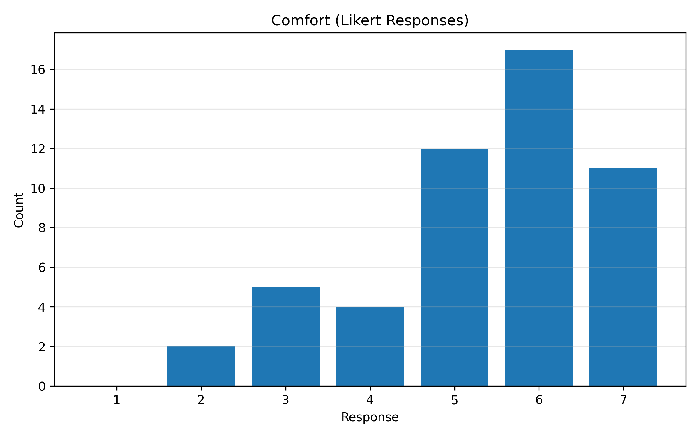 Comfort with robots.