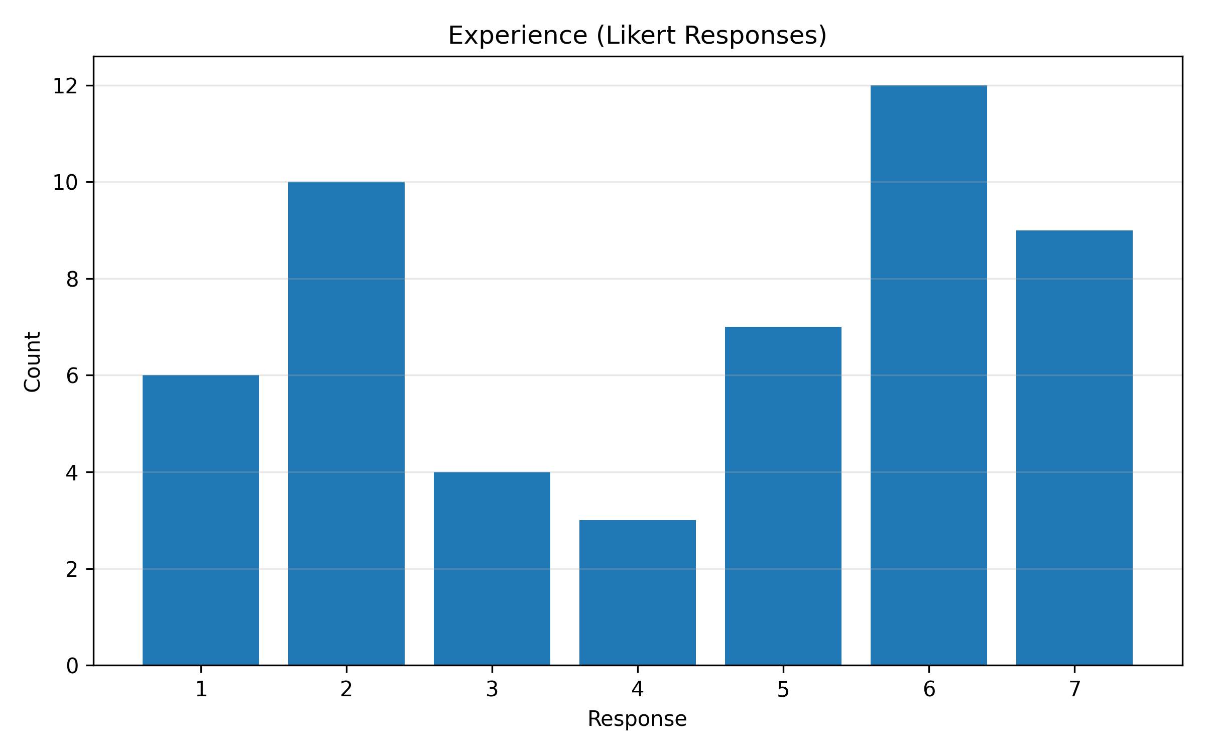 Experience with robots.