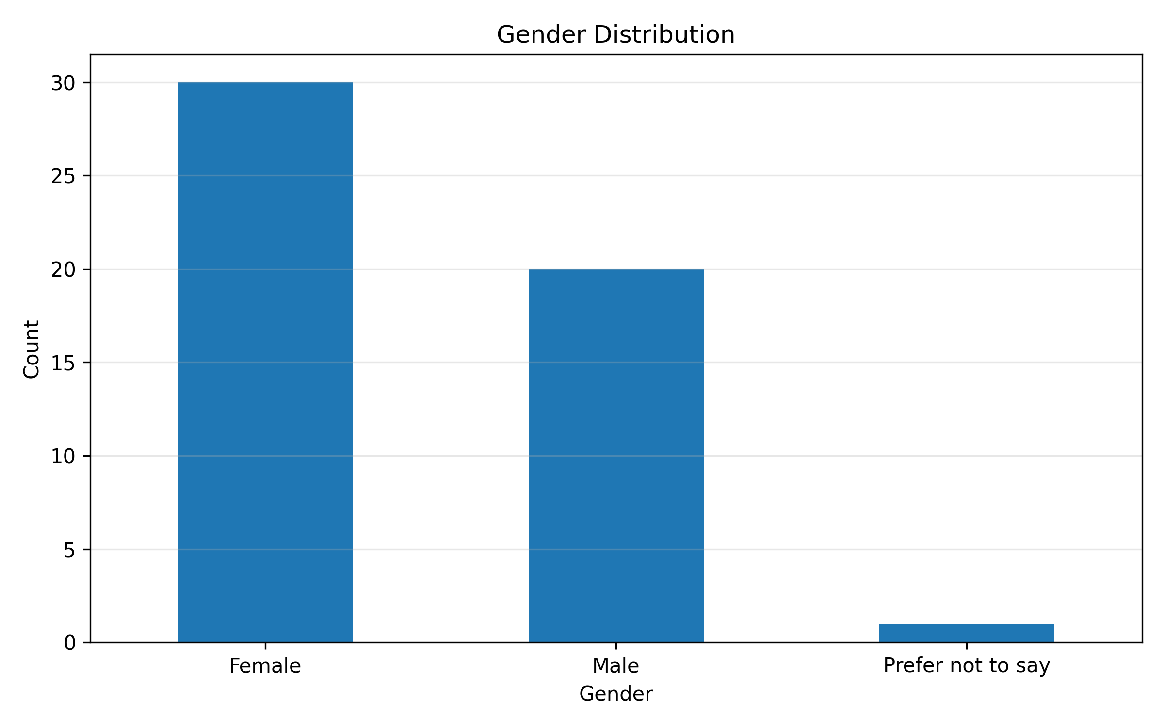 Gender distribution.