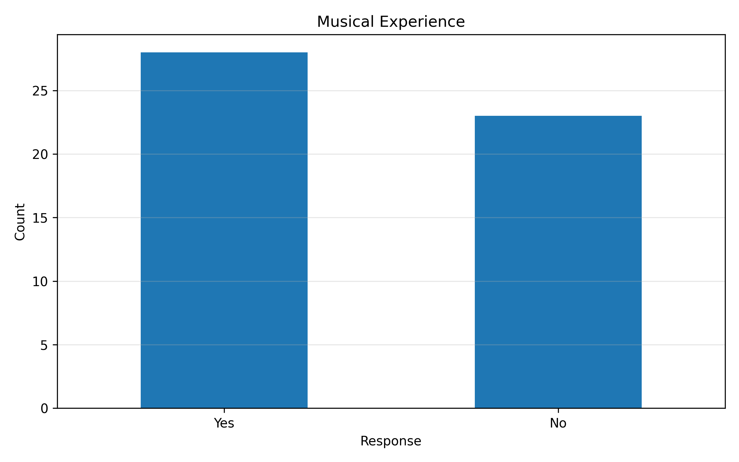 Music or sound experience.