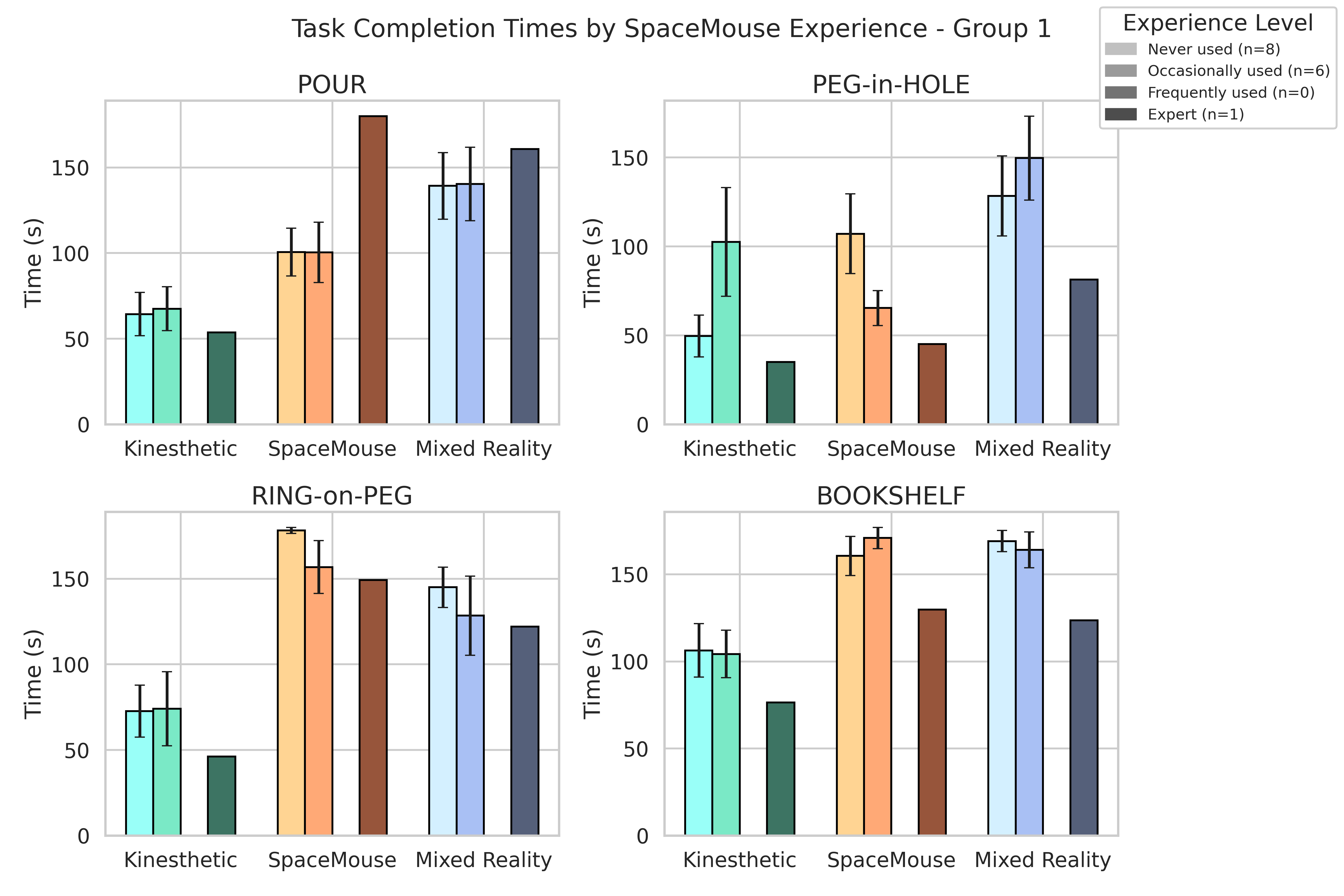Experience with robots.