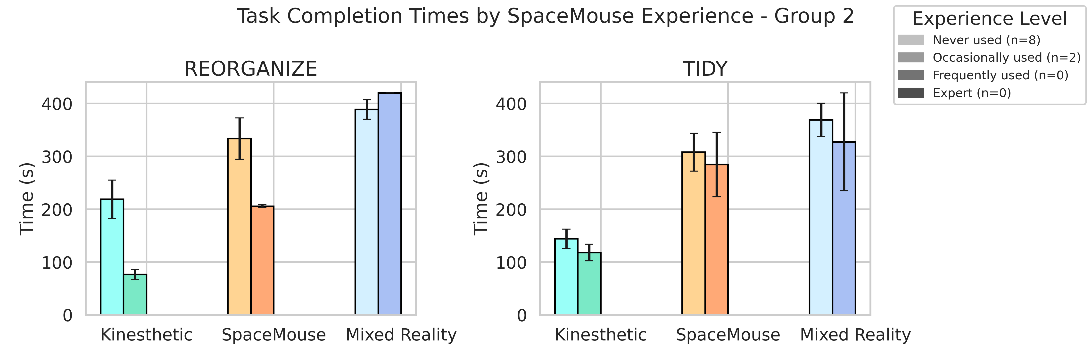 Experience with robots.