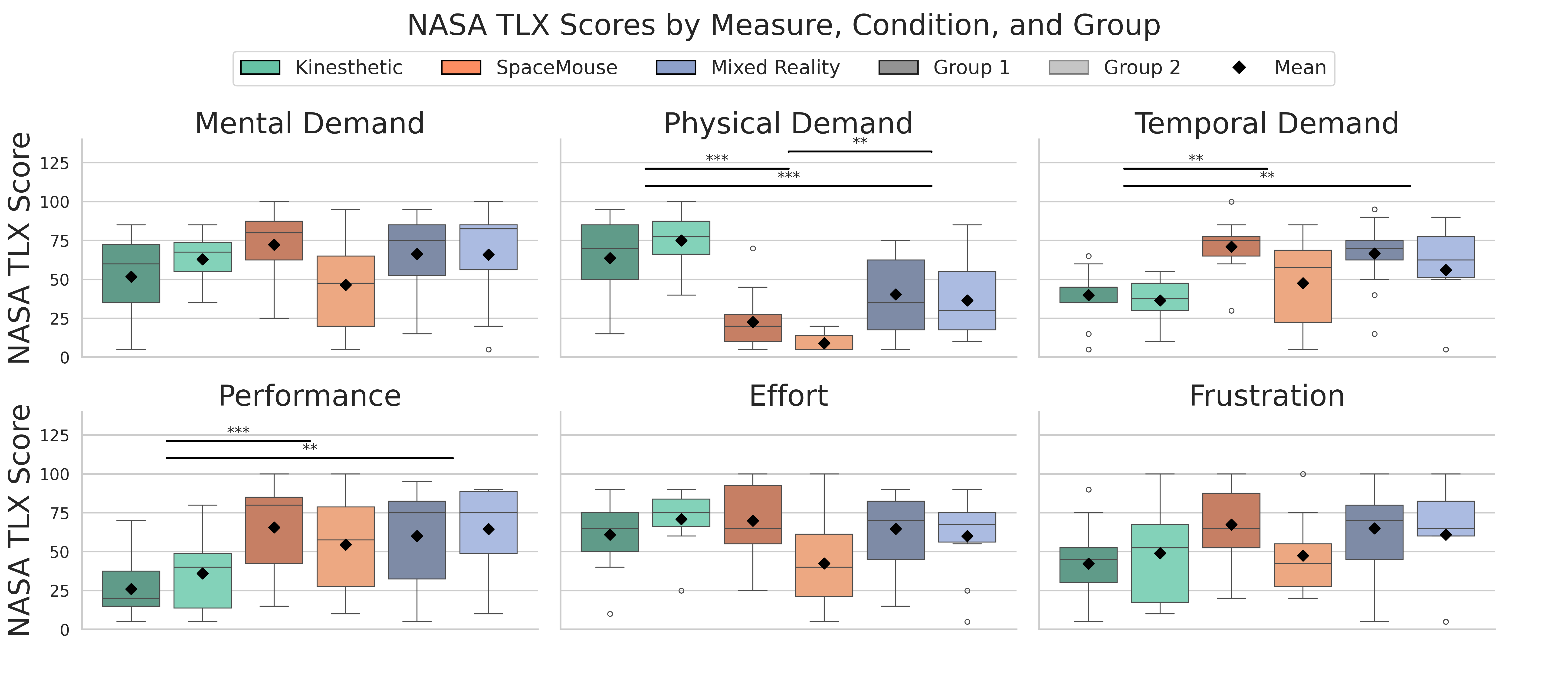NASA TLX for group 1.