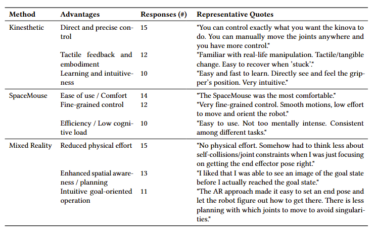 Thematic analysis of advantages of each control method.