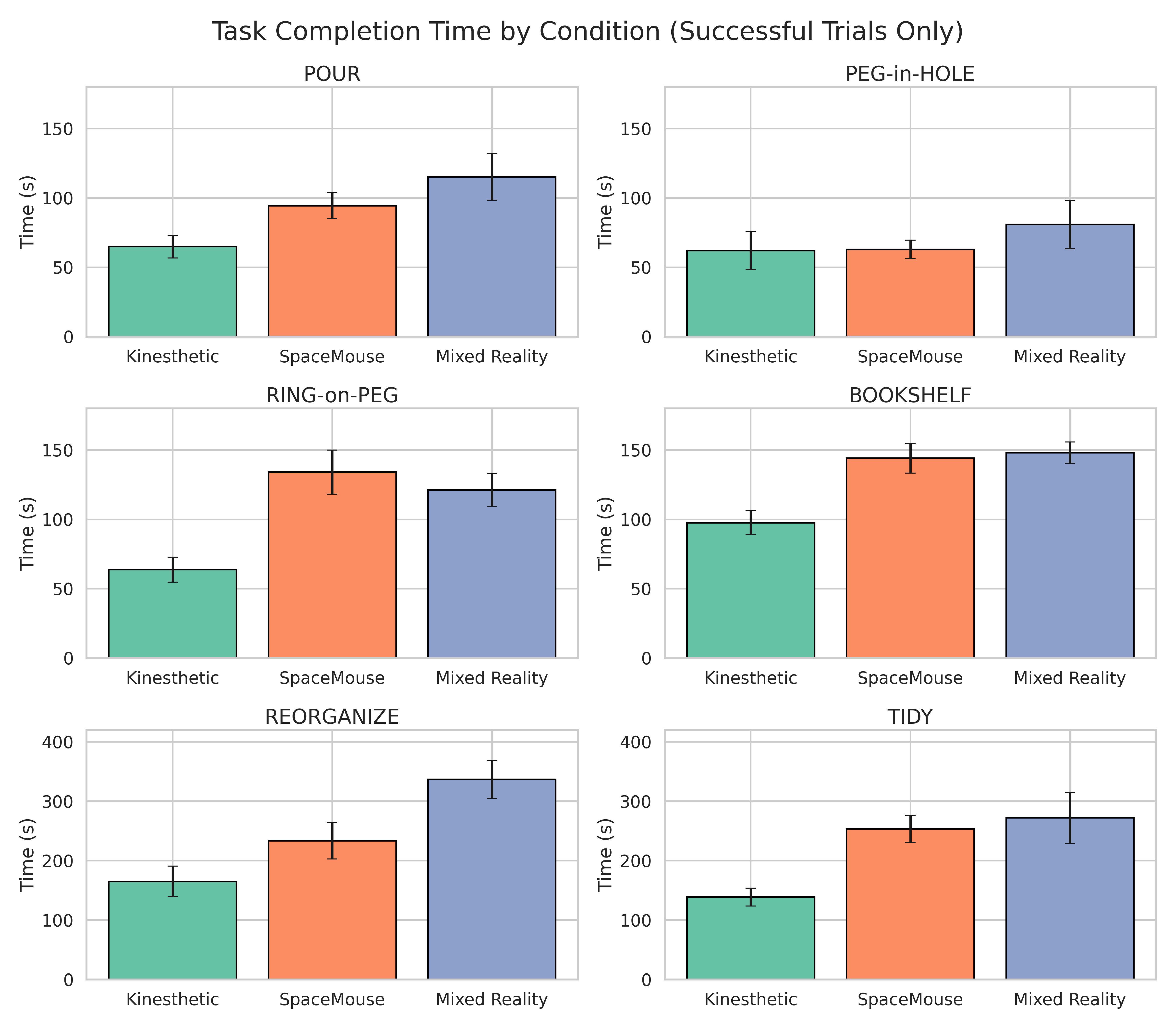 Task completion time.