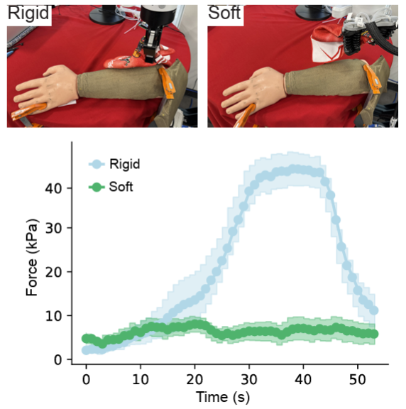 A Study of Perceived Safety for Soft Robotics in Caregiving Tasks